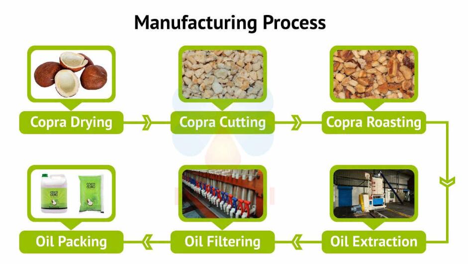 Coconut/Corpa Oil Production Line