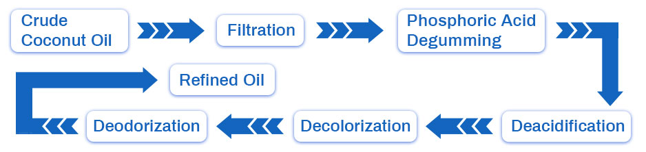 coconut oil refning process.jpg