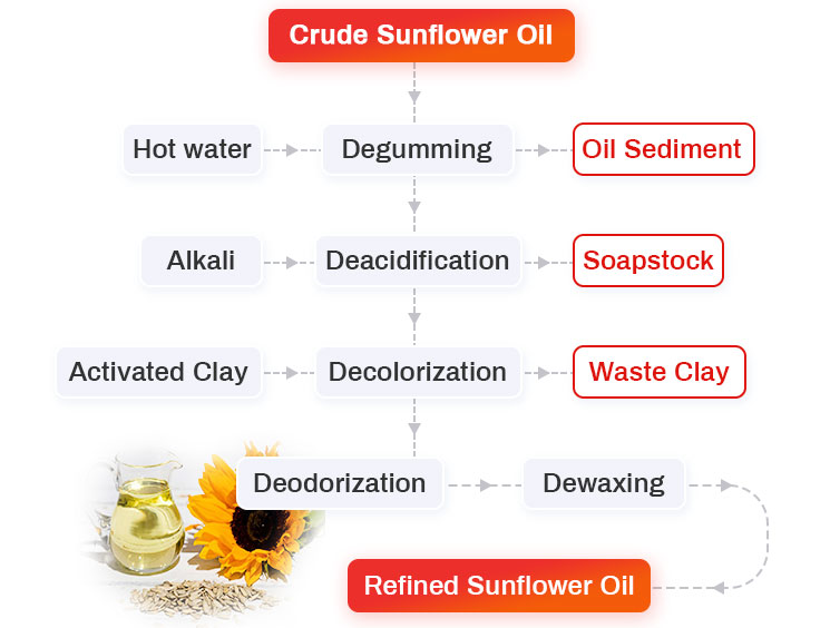 Crude Sunflower Oil Refining Process Flow Chart Introduction
